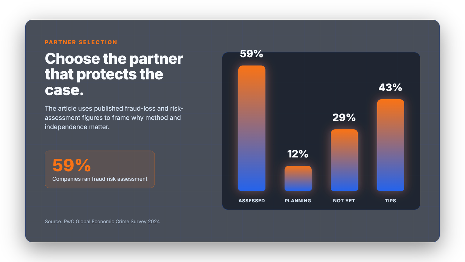 Investigation partner chart showing 59 percent of companies ran a fraud risk assessment, 12 percent are planning one, 29 percent have not yet done so and tips detect 43 percent of fraud cases.