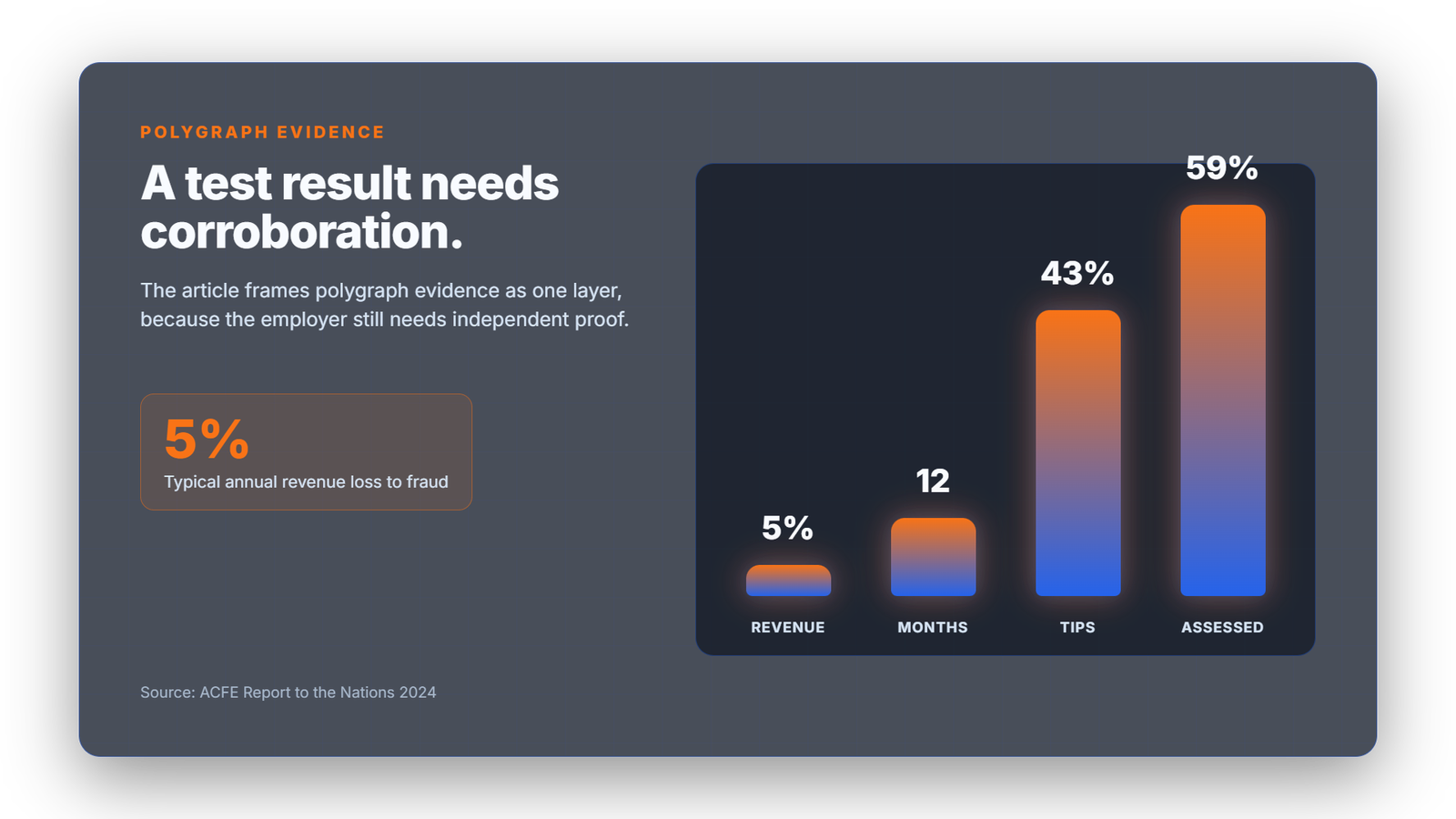 Polygraph evidence chart showing 5 percent typical annual revenue loss to fraud, 12 median months before detection, 43 percent detection from tips and 59 percent risk assessment coverage.