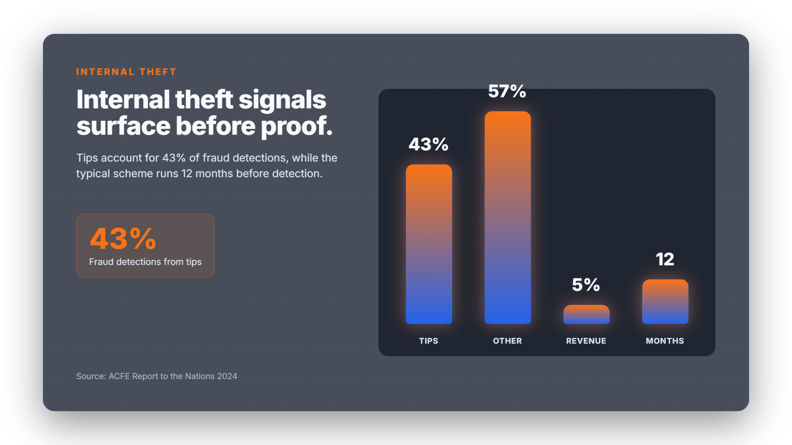 Internal theft chart showing tips at 43 percent, other detection methods at 57 percent, revenue loss at 5 percent and 12 median months before detection.