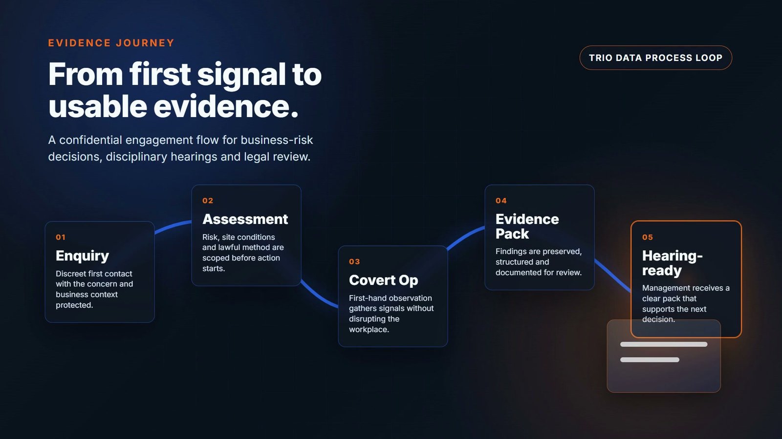 Evidence journey flow from enquiry to assessment, covert operation, evidence pack and hearing-ready decision support.